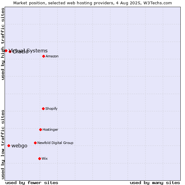 Market position of Oracle vs. webgo vs. Virtual Systems