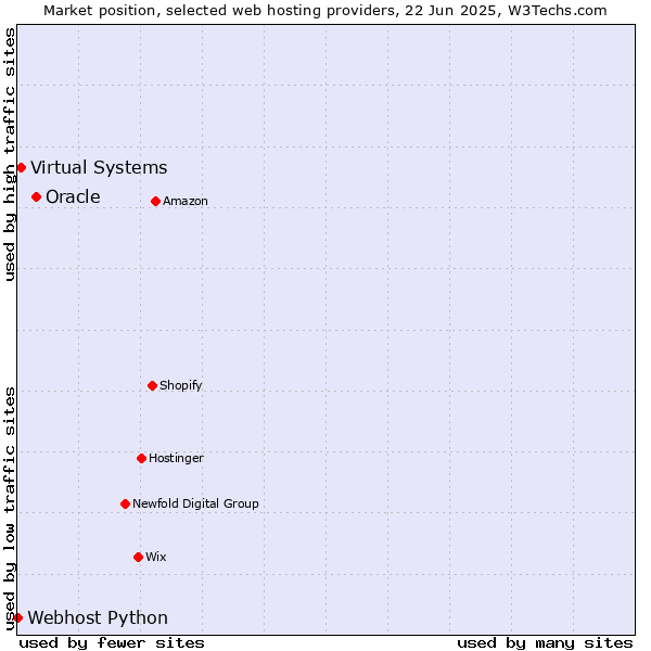 Market position of Oracle vs. Virtual Systems vs. Webhost Python