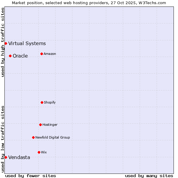 Market position of Oracle vs. Vendasta vs. Virtual Systems