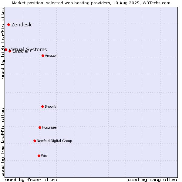 Market position of Oracle vs. Zendesk vs. Virtual Systems