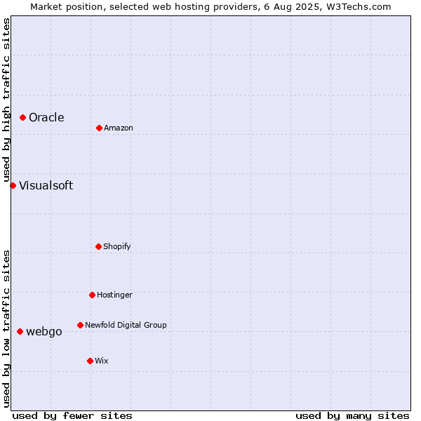 Market position of Oracle vs. webgo vs. Visualsoft