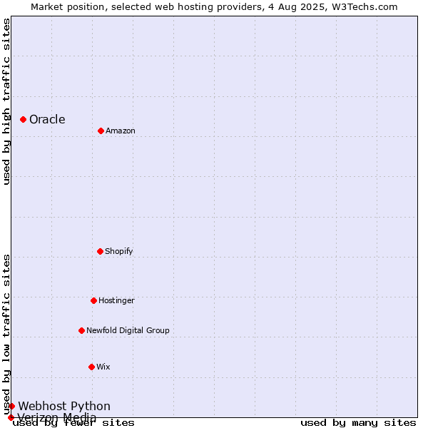 Market position of Oracle vs. Webhost Python vs. Verizon Media