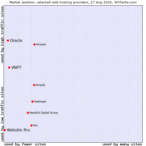 Market position of VNPT vs. Oracle vs. Website Pro