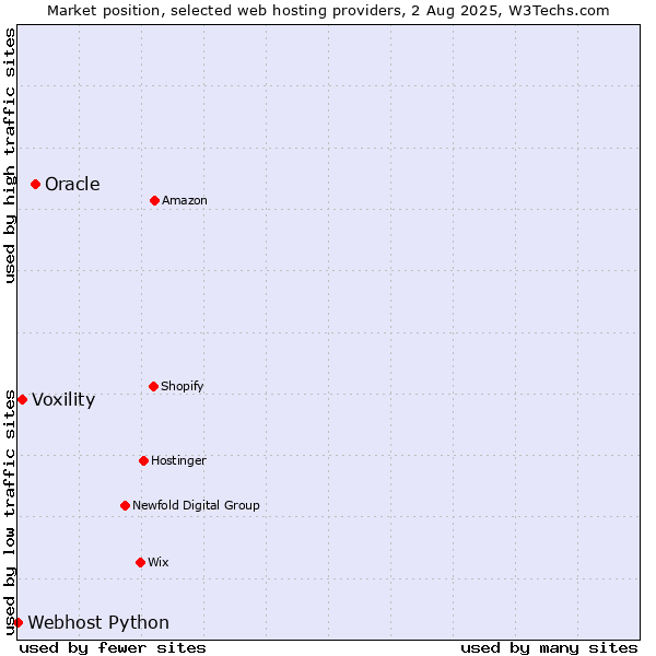 Market position of Oracle vs. Voxility vs. Webhost Python