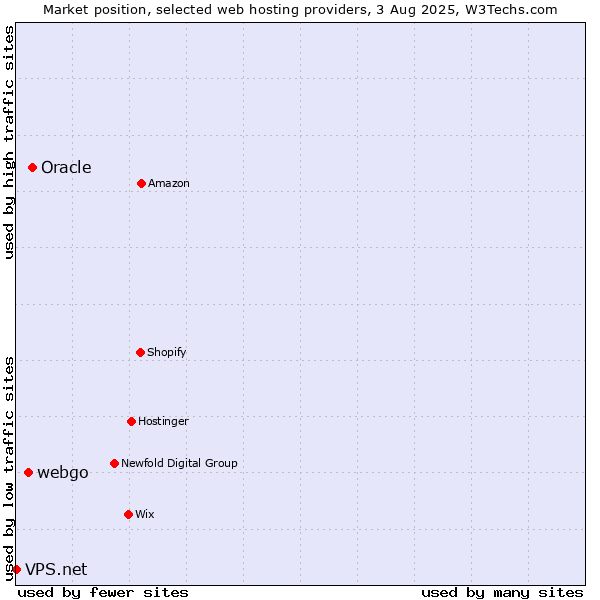 Market position of Oracle vs. webgo vs. VPS.net