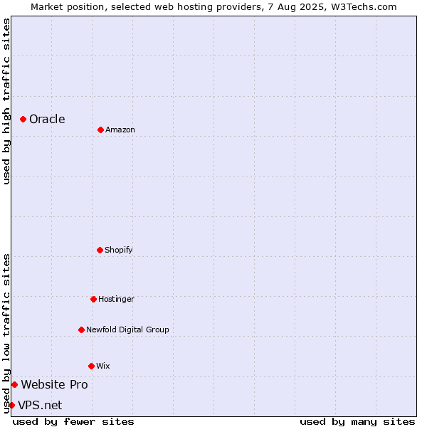 Market position of Oracle vs. Website Pro vs. VPS.net