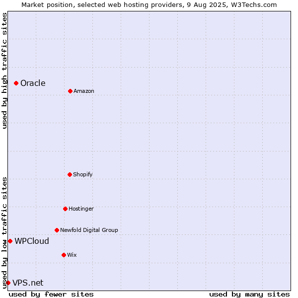 Market position of Oracle vs. WPCloud vs. VPS.net