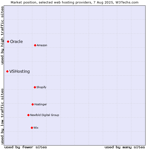 Market position of Oracle vs. VSHosting