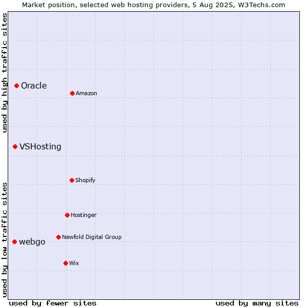 Market position of Oracle vs. VSHosting vs. webgo