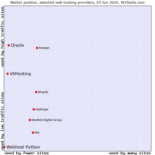 Market position of Oracle vs. VSHosting vs. Webhost Python