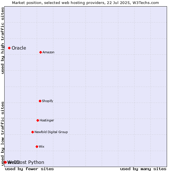 Market position of Oracle vs. we22 vs. Webhost Python