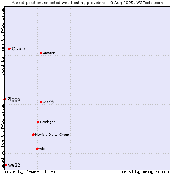 Market position of Oracle vs. we22 vs. Ziggo