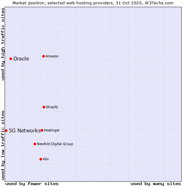 Market position of Oracle vs. 5G Networks