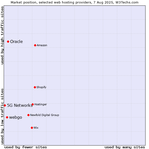 Market position of Oracle vs. webgo vs. 5G Networks