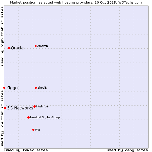 Market position of Oracle vs. 5G Networks vs. Ziggo