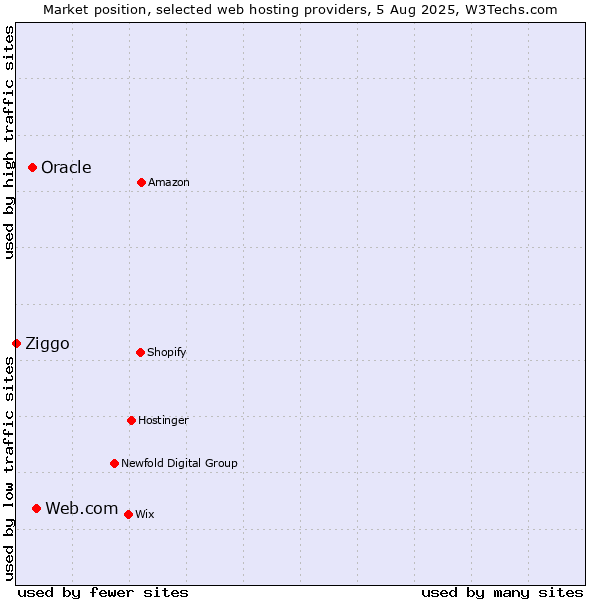 Market position of Web.com vs. Oracle vs. Ziggo