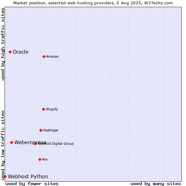 Market position of Webempresa vs. Oracle vs. Webhost Python