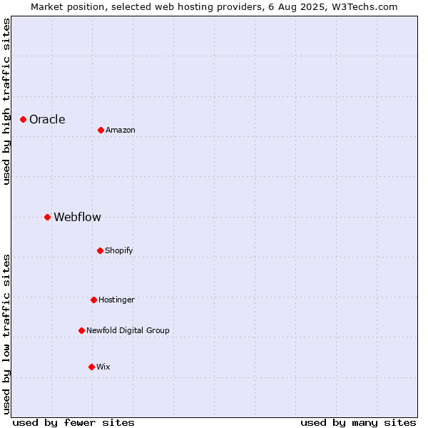 Market position of Webflow vs. Oracle