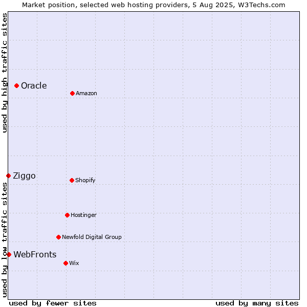 Market position of Oracle vs. WebFronts vs. Ziggo