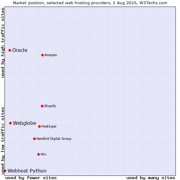 Market position of Webglobe vs. Oracle vs. Webhost Python