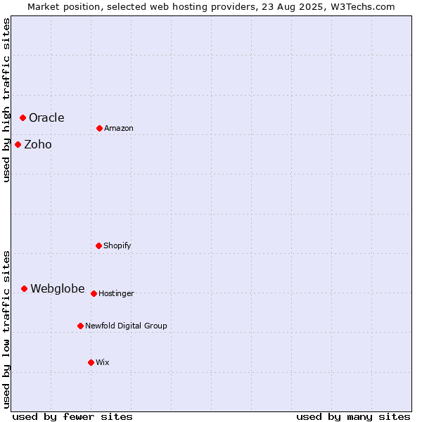 Market position of Webglobe vs. Oracle vs. Zoho
