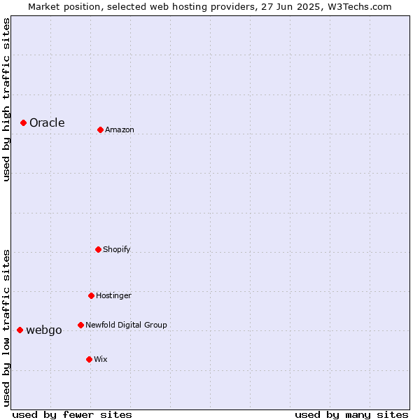 Market position of Oracle vs. webgo