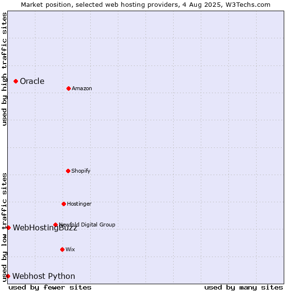 Market position of Oracle vs. WebHostingBuzz vs. Webhost Python