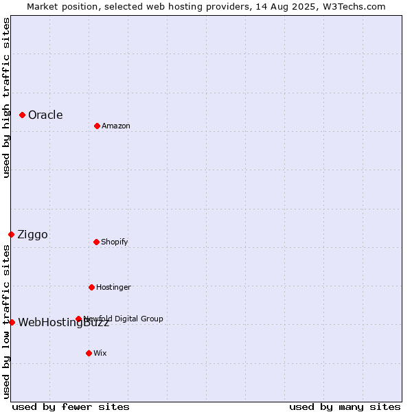 Market position of Oracle vs. WebHostingBuzz vs. Ziggo