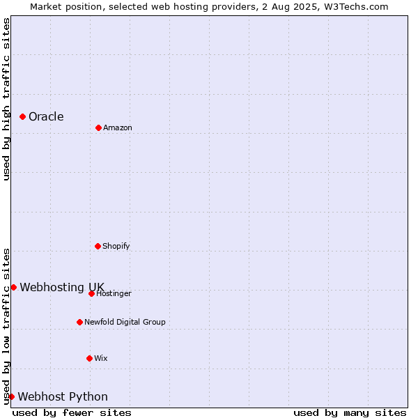 Market position of Oracle vs. Webhosting UK vs. Webhost Python