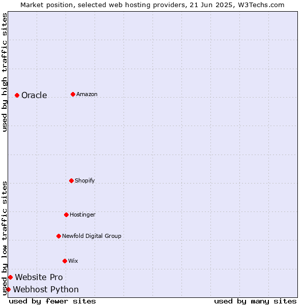 Market position of Oracle vs. Website Pro vs. Webhost Python