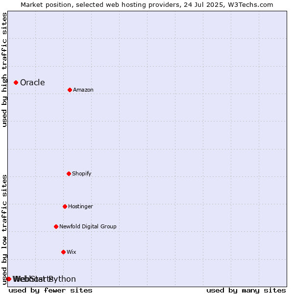 Market position of Oracle vs. WebStarts vs. Webhost Python