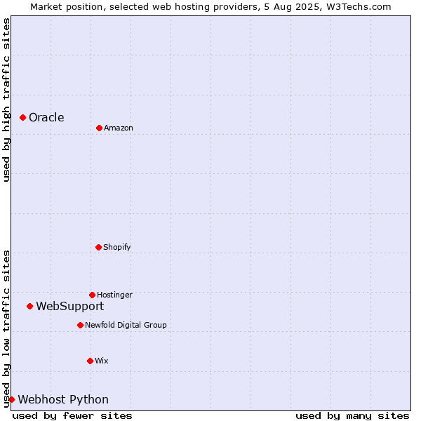 Market position of WebSupport vs. Oracle vs. Webhost Python