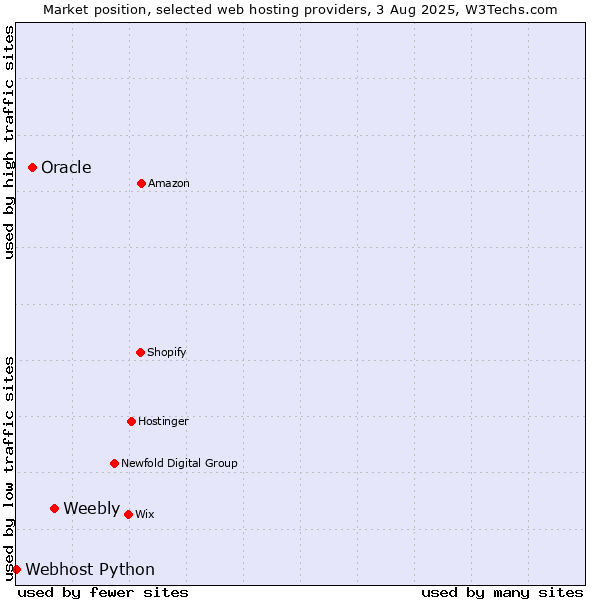 Market position of Weebly vs. Oracle vs. Webhost Python