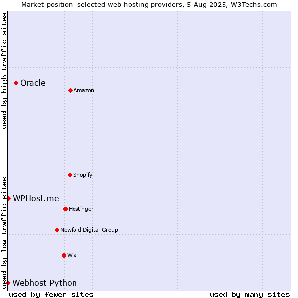 Market position of Oracle vs. WPHost.me vs. Webhost Python