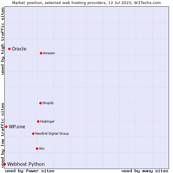 Market position of Oracle vs. WP.one vs. Webhost Python