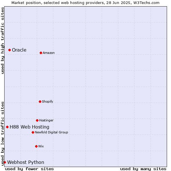 Market position of Oracle vs. H88 Web Hosting vs. Webhost Python