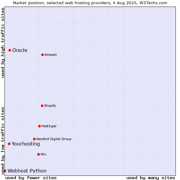 Market position of Oracle vs. Yourhosting vs. Webhost Python