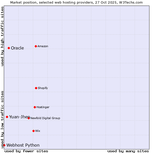 Market position of Oracle vs. Yuan-Jhen vs. Webhost Python