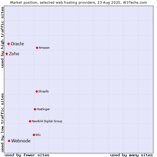 Market position of Webnode vs. Oracle vs. Zoho