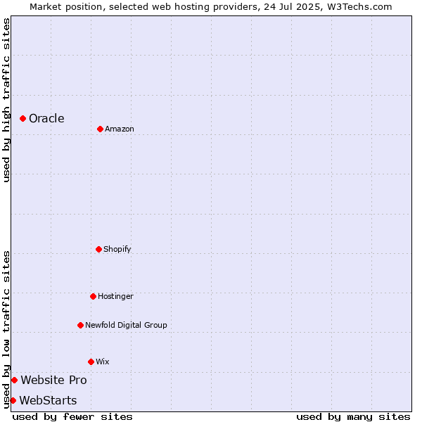 Market position of Oracle vs. Website Pro vs. WebStarts