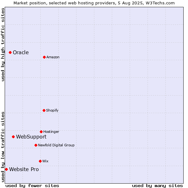 Market position of WebSupport vs. Oracle vs. Website Pro