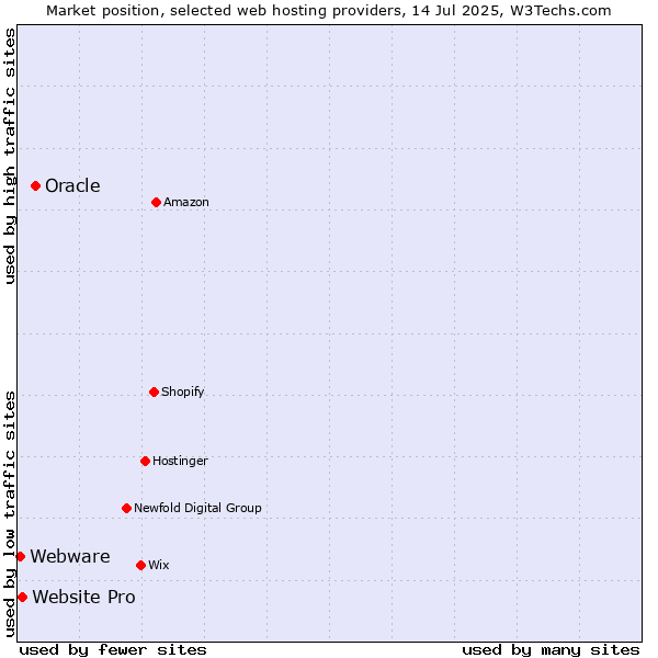Market position of Oracle vs. Website Pro vs. Webware