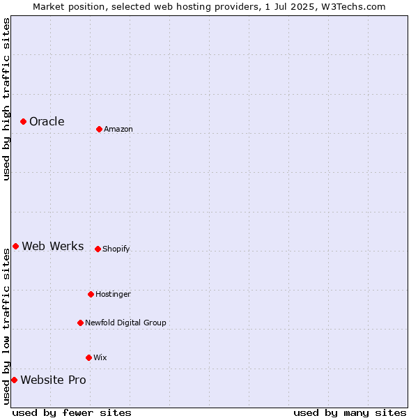 Market position of Oracle vs. Web Werks vs. Website Pro