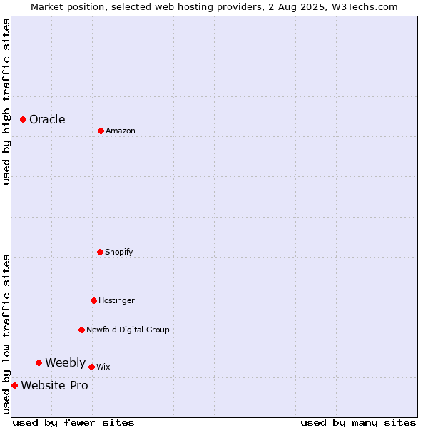 Market position of Weebly vs. Oracle vs. Website Pro