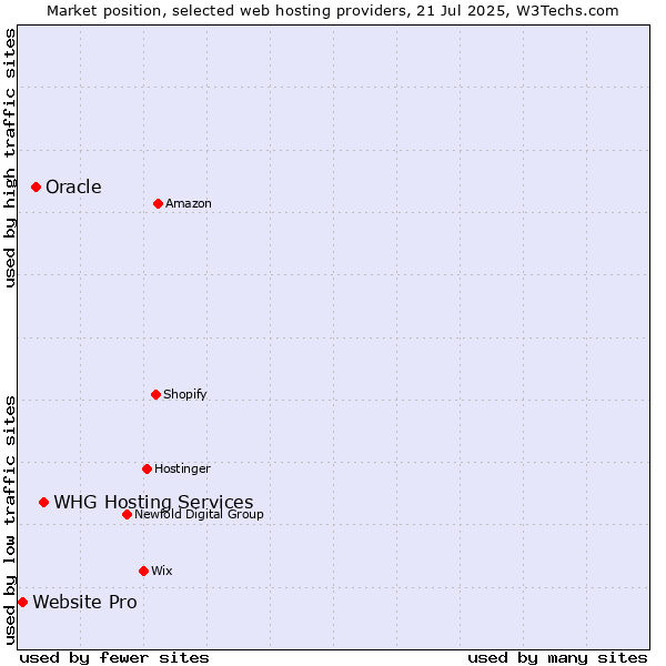 Market position of WHG Hosting Services vs. Oracle vs. Website Pro