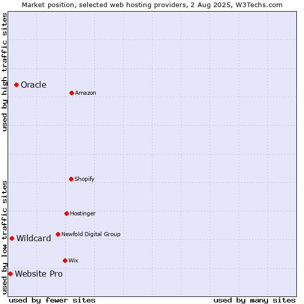 Market position of Oracle vs. Wildcard vs. Website Pro