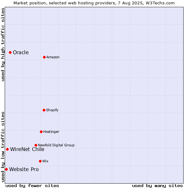Market position of Oracle vs. WireNet Chile vs. Website Pro