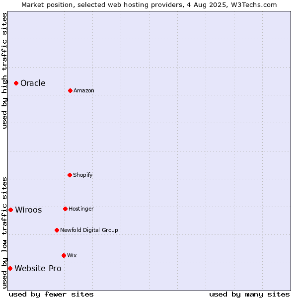 Market position of Oracle vs. Wiroos vs. Website Pro