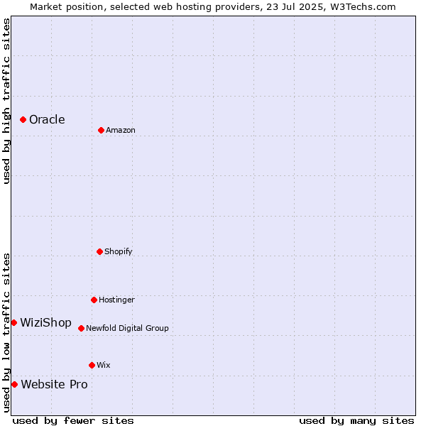 Market position of Oracle vs. Website Pro vs. WiziShop