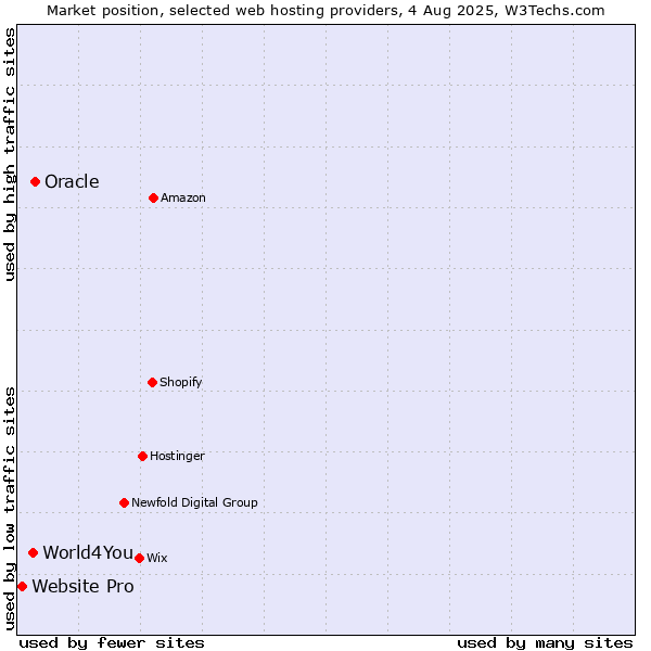 Market position of Oracle vs. World4You vs. Website Pro